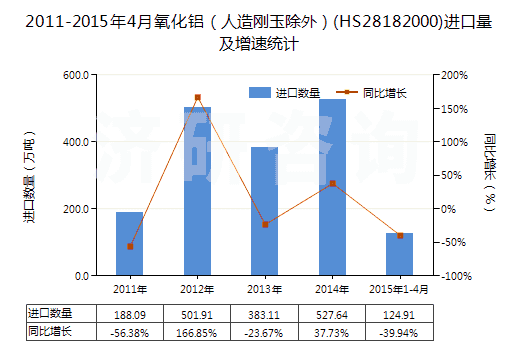 2011-2015年4月氧化鋁(人造剛玉除外)(HS28182000)進(jìn)口量及增速統(tǒng)計(jì) 2011-2015年4月氧化鋁(人造剛玉除外)(HS28182000)進(jìn)口量及增速統(tǒng)計(jì)